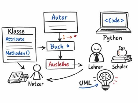 UML pour les utilisateurs avancés – structures abstraites et relations complexes [Modèle]