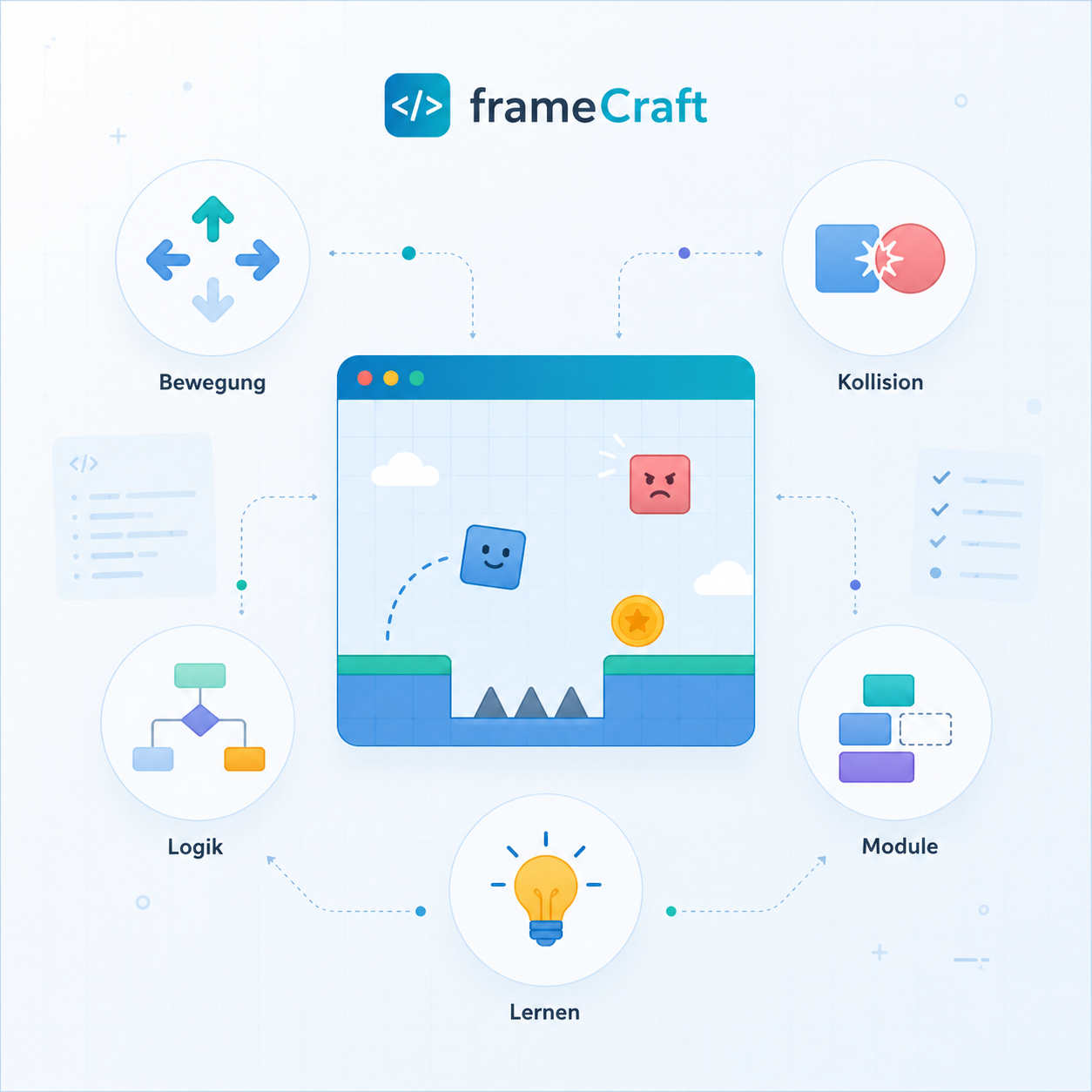 frameCraft-Prinzip aus Szene, Objekten, Regeln und sichtbarem Ergebnis